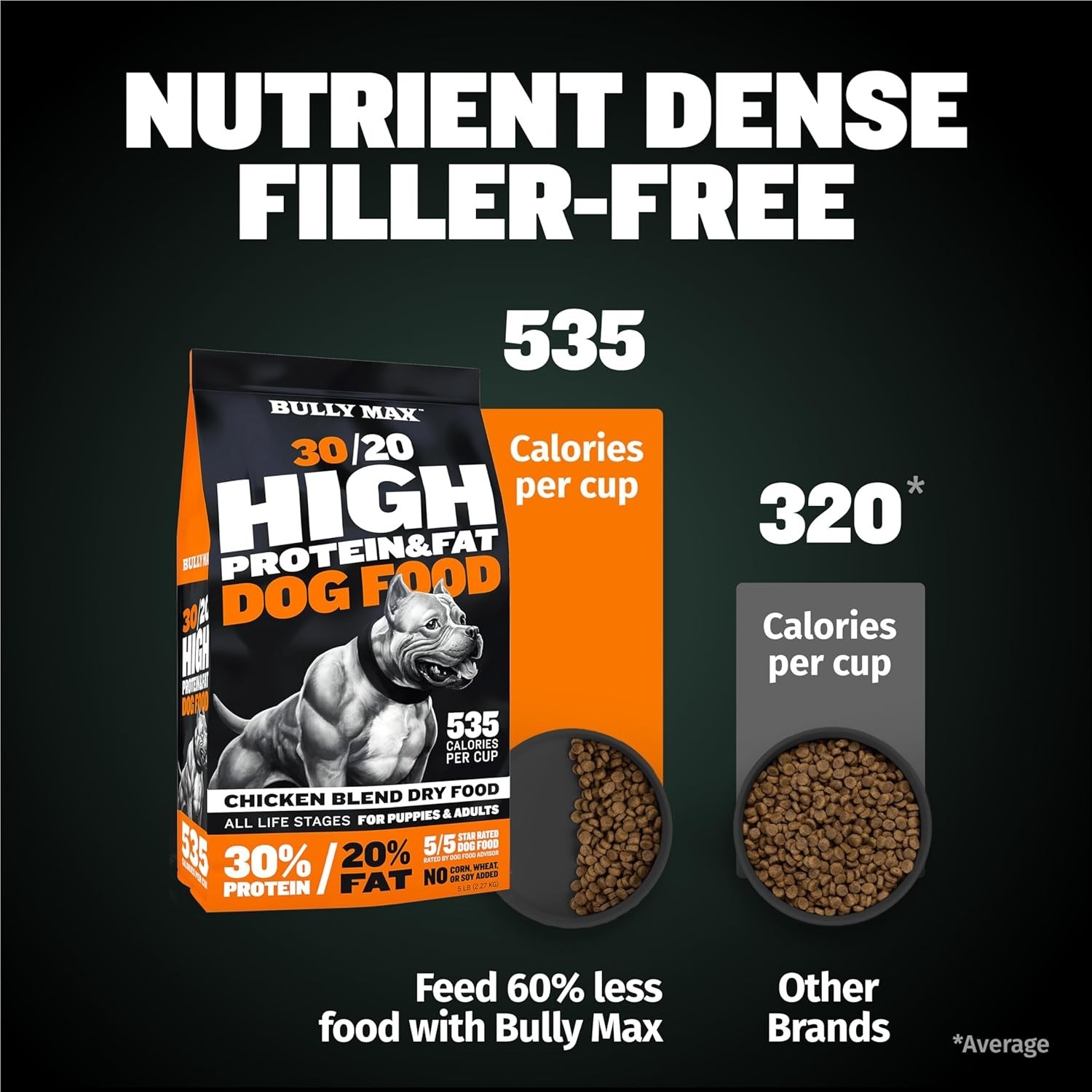 Bully Max Dry Dog Food for Adults & Puppies – High Protein & Fat for Muscle & We