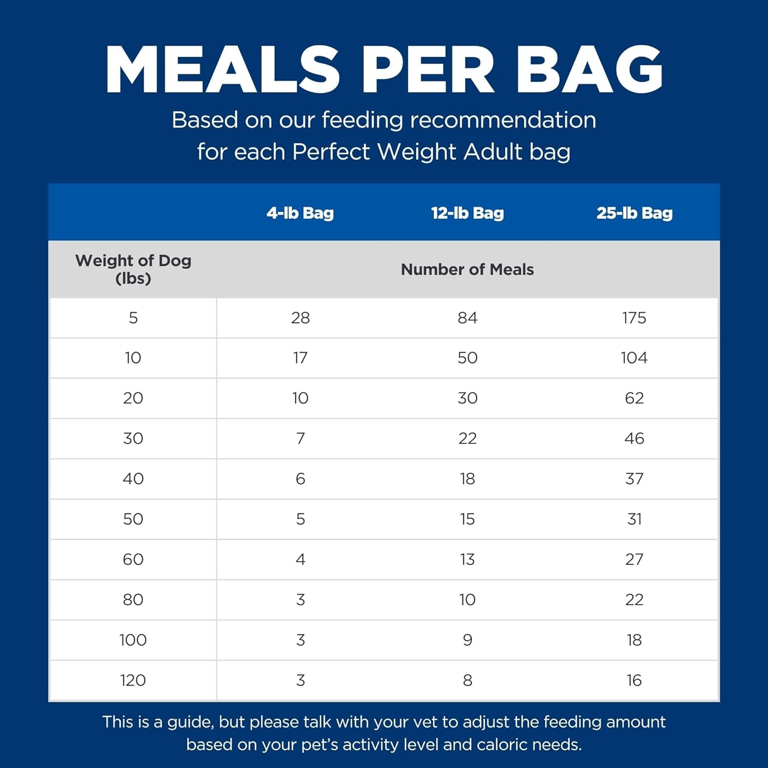 Hill’s Science Diet Perfect Weight, Adult 1-6, 4 Pound (Pack of 1), White